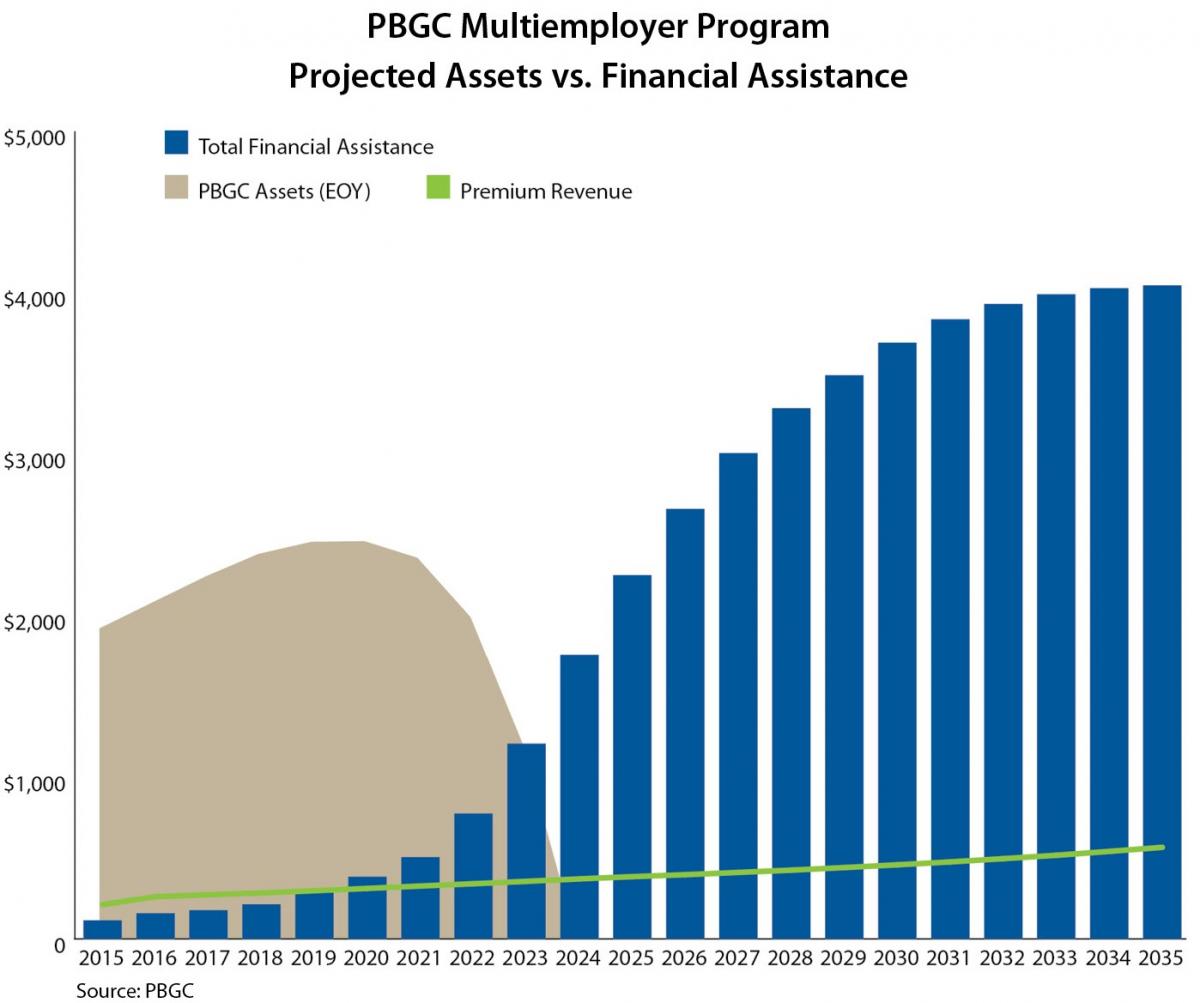 Honoring the PBGC Guarantee for Multiemployer Plans Requires Difficult