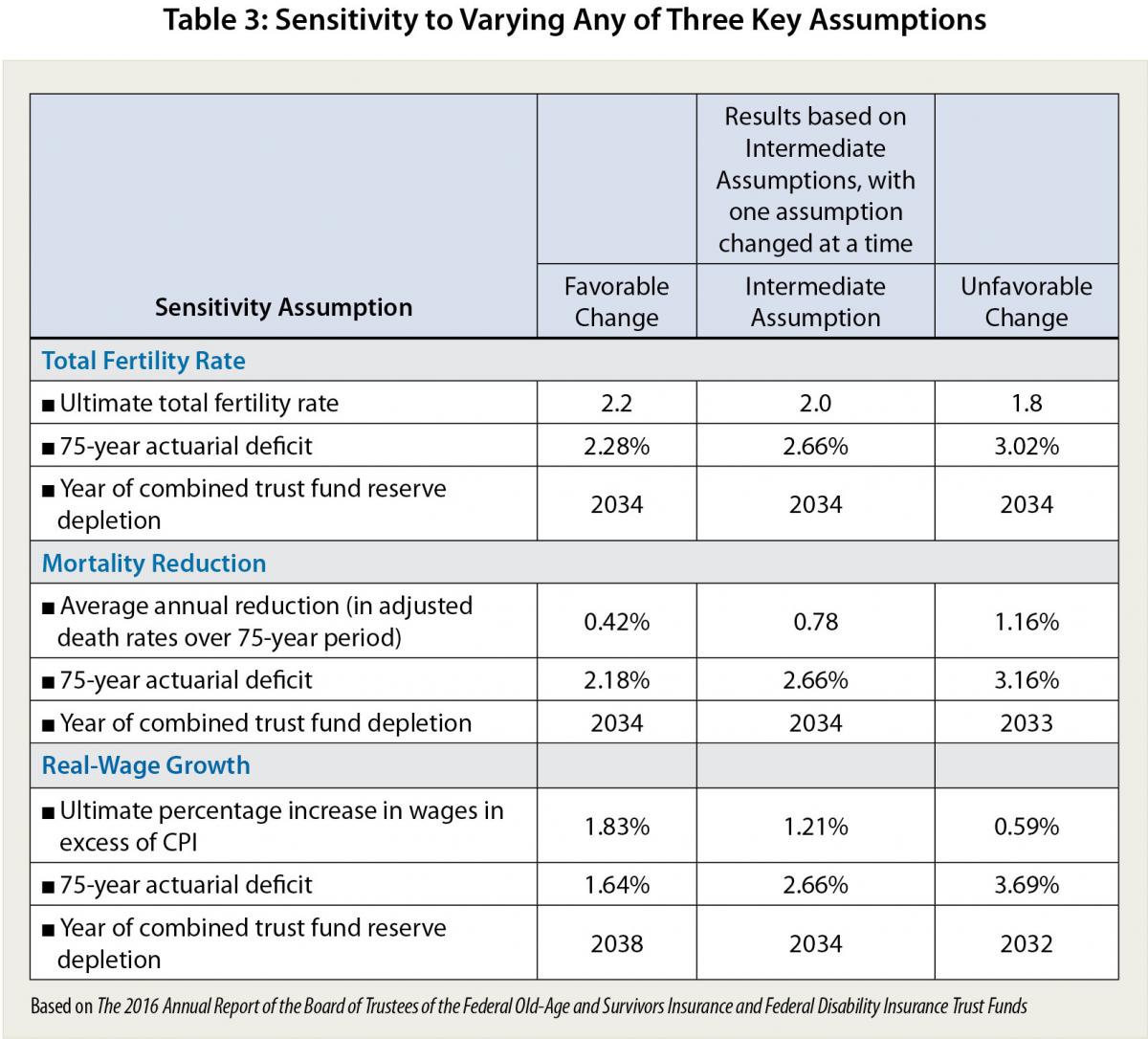 Actuarial reduction for early retirement 