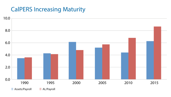 CalPERS Increasing Maturity