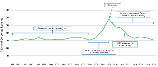 General Motors’ Rapid Change