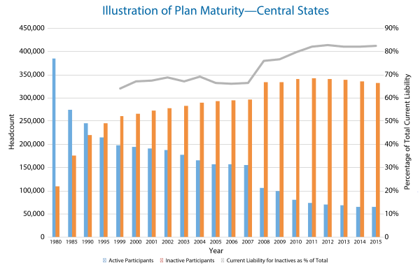 Central States’ Teamsters Demographic Evolution