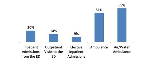 ​  Share of Visits Leading to Potential Surprise Medical Bills, 2014