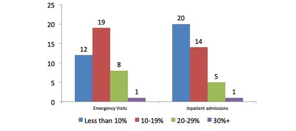 FIGURE 5: Distribution of States by Share of In-Network Hospital Visits With Out-of-Network Charges, 2017