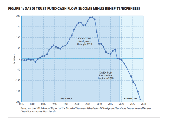 FIGURE 1: OASDI TRUST FUND CASH FLOW (INCOME MINUS BENEFITS/EXPENSES)