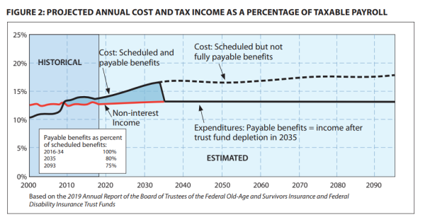 FIGURE 2: PROJECTED ANNUAL COST AND TAX INCOME AS A PERCENTAGE OF TAXABLE PAYROLL