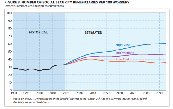 FIGURE 3: NUMBER OF SOCIAL SECURITY BENEFICIARIES PER 100 WORKERS