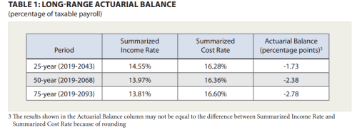 TABLE 1: LONG-RANGE ACTUARIAL BALANCE