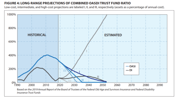 FIGURE 4: LONG-RANGE PROJECTIONS OF COMBINED OASDI TRUST FUND RATIO