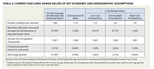 TABLE 2: CURRENT AND LONG-RANGE VALUES OF KEY ECONOMIC AND DEMOGRAPHIC ASSUMPTIONS