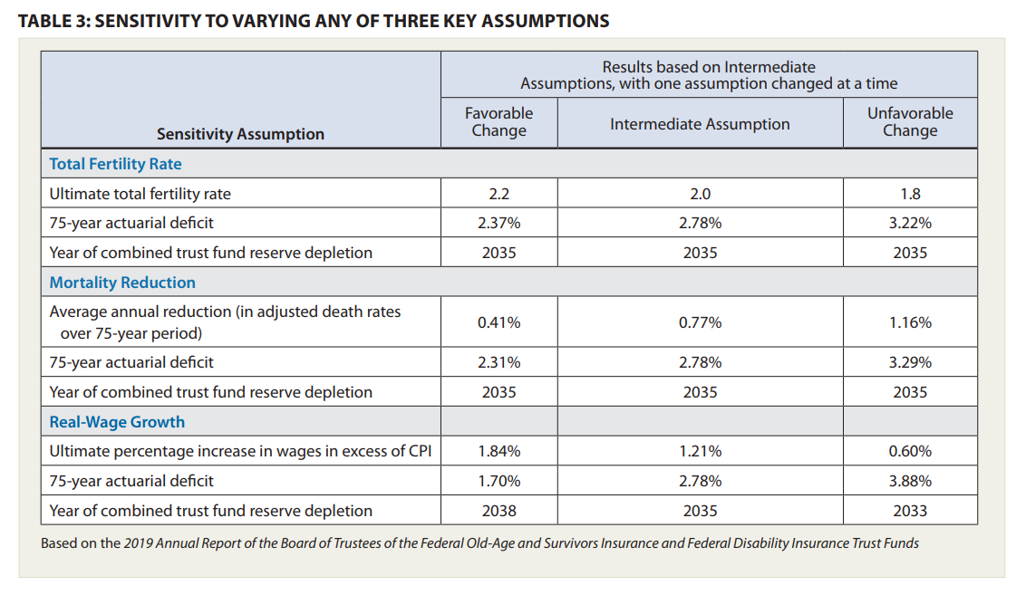 TABLE 3: SENSITIVITY TO VARYING ANY OF THREE KEY ASSUMPTIONS