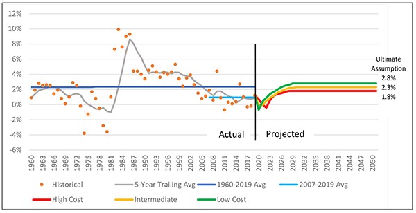 Chart 6: Real Interest Rates of New Issues