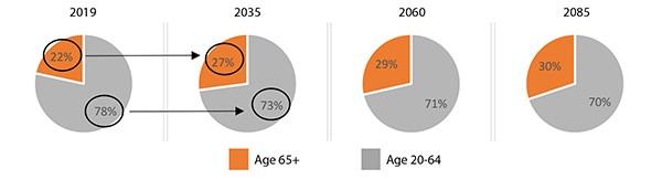 U.S. Population: Comparison of Working Age Adults to Adults Age 65+