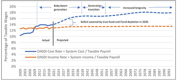 Chart 4: Projected Annual Cost and Income1  as a Percentage of Taxable Payroll