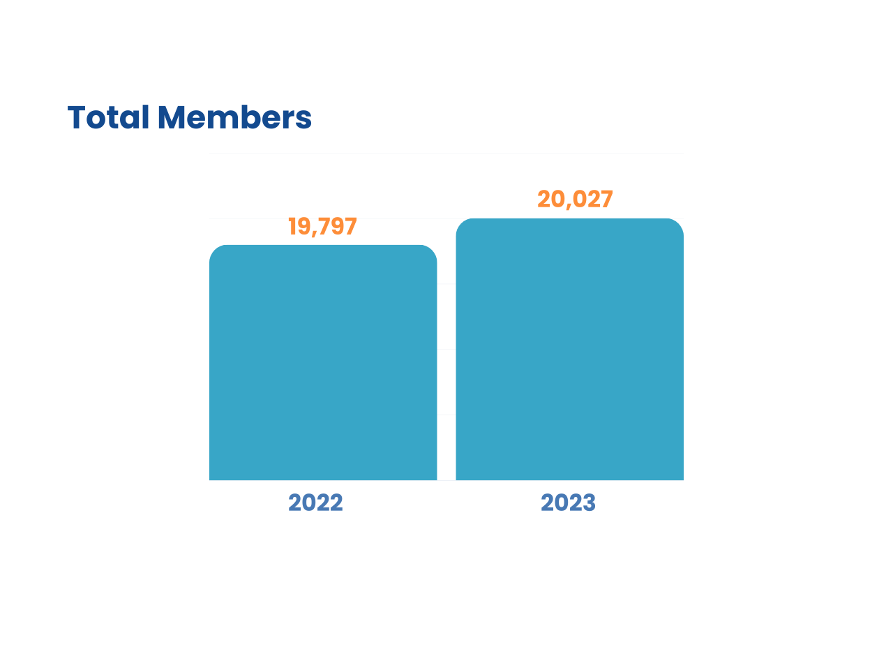 total members